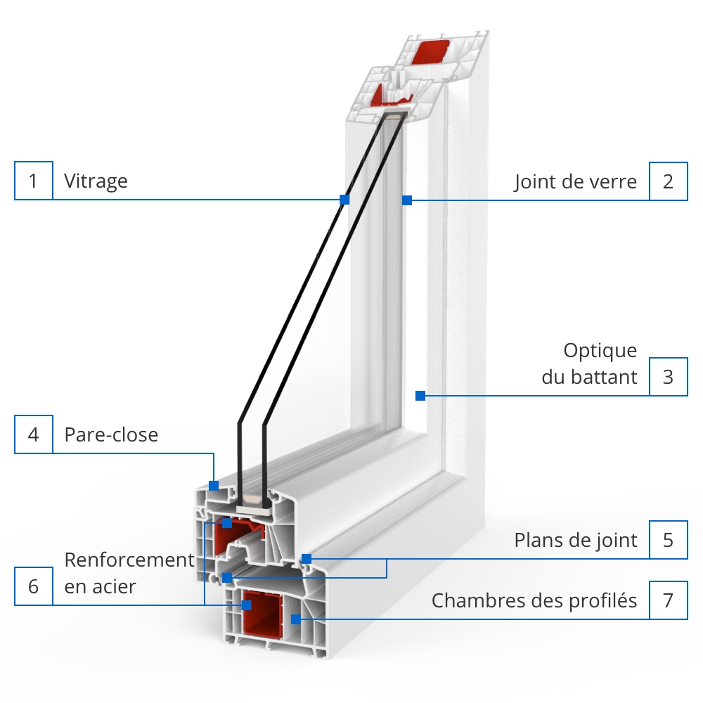 Description du profilé Ideal 7000