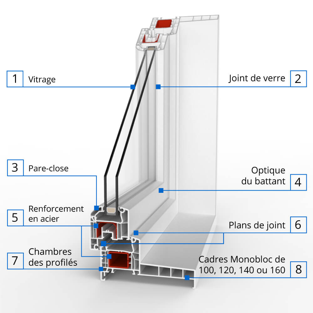 Description du Profilé monobloc en PVC