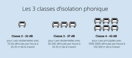 Tableau des classes d'isolation thermique