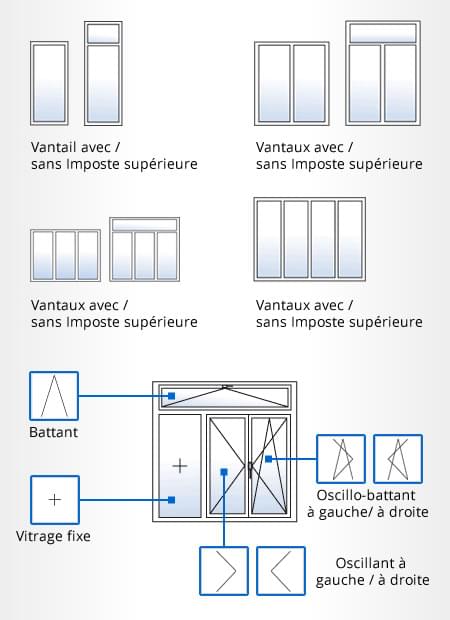 Types et ouvertures de portes-fenêtres