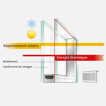 isolation thermique double vitrage