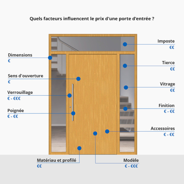 Facteurs de prix d'une porte d'entrée bois