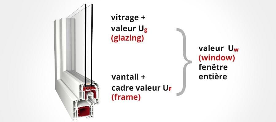 Valeurs U vitrage et cadre