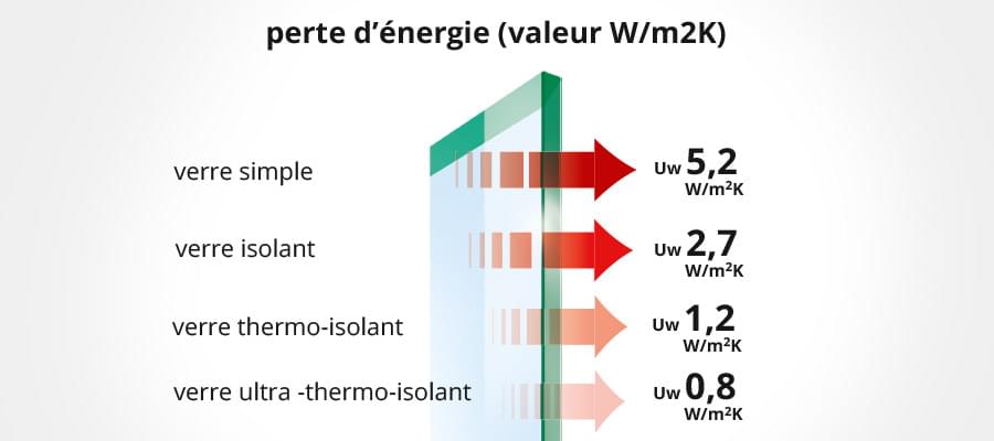 Coefficient Ug et perte d'énergie Coefficient Ug et perte d'énergie
