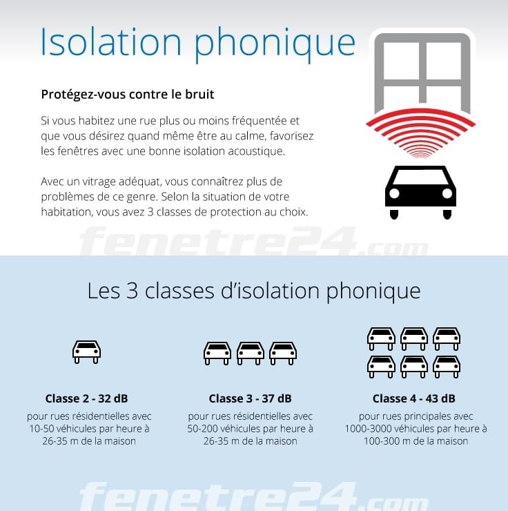 Insonorisation des fenêtre, Isolation bruit