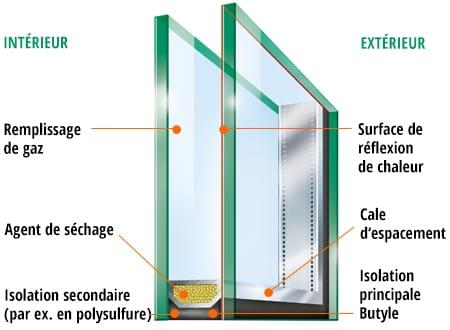 Explication et schème du verre isolant